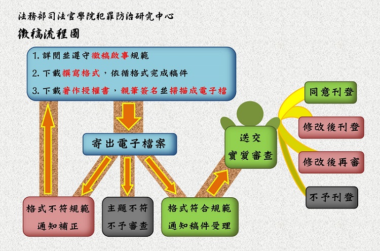 稿件收件流程